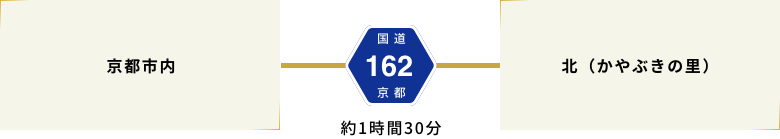 京都市内から国道162号線を通って北（かやぶきの里）まで約1時間30分