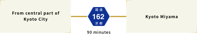 From central part of Kyoto City, drive Route 162 (Shuzan Road) north to get to Kyoto Miyama(90 minutes distance)